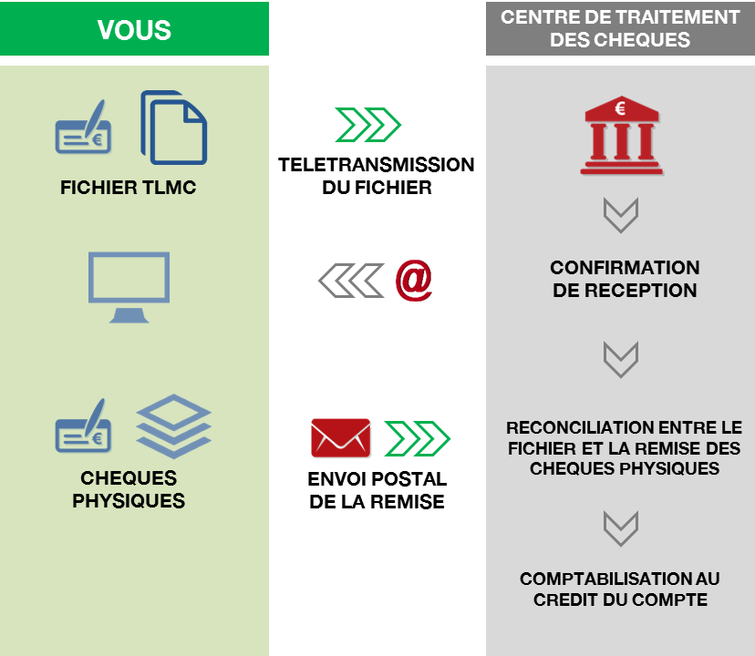 processus tlmc